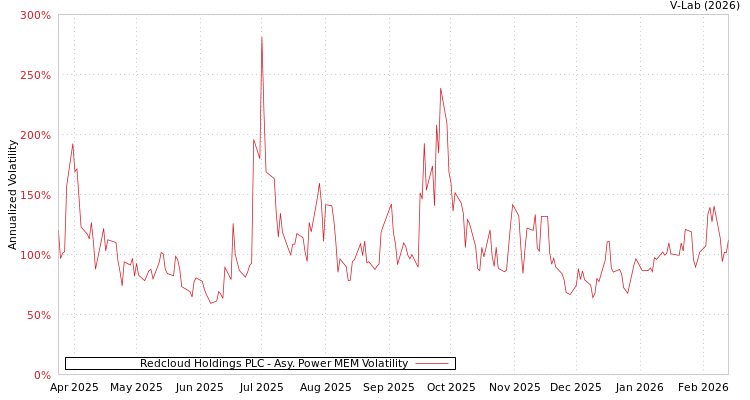 graph of Redcloud Holdings PLC APMEM