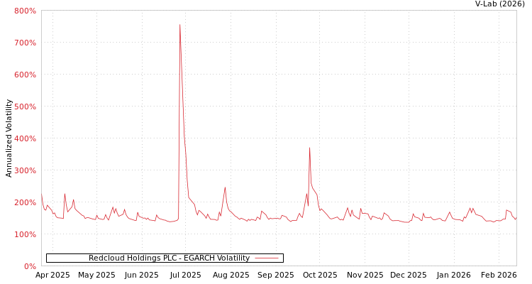 graph of Redcloud Holdings PLC EGARCH