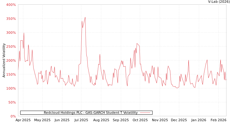 graph of Redcloud Holdings PLC GAS-GARCH-T