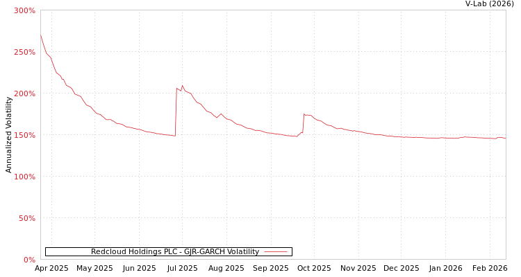 graph of Redcloud Holdings PLC GJR-GARCH
