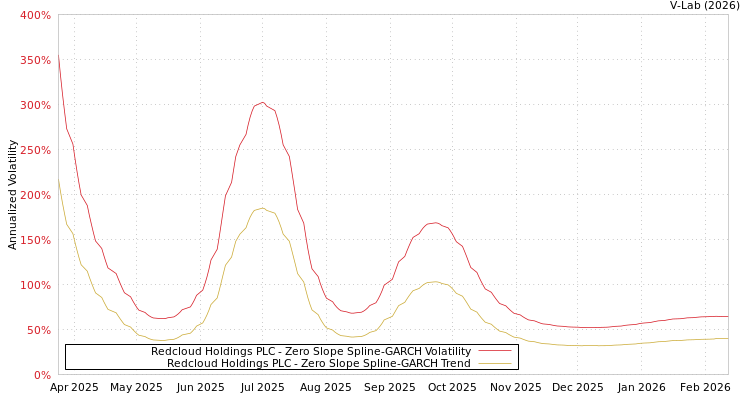 graph of Redcloud Holdings PLC S0GARCH