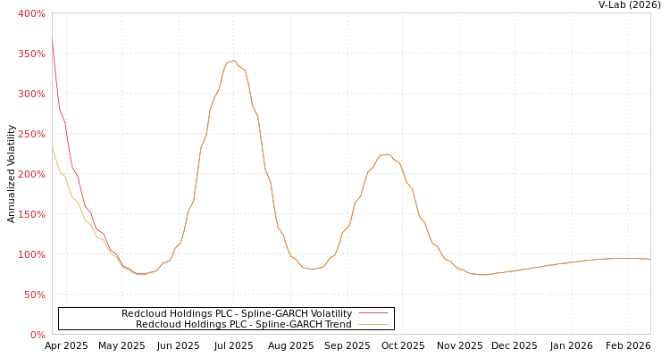 graph of Redcloud Holdings PLC SGARCH