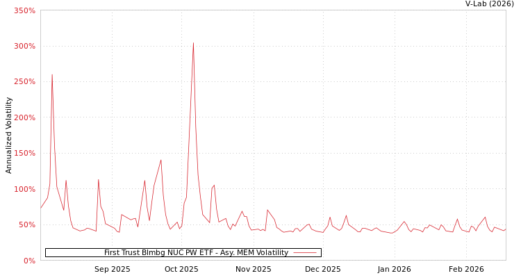 graph of First Trust Blmbg NUC PW ETF AMEM