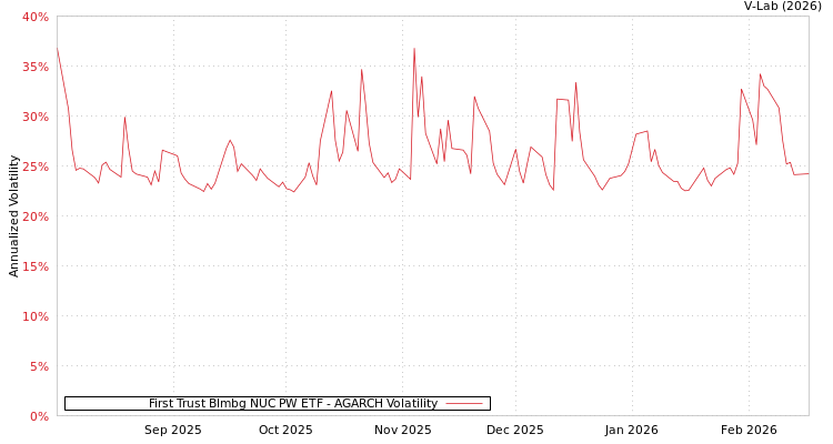 graph of First Trust Blmbg NUC PW ETF AGARCH
