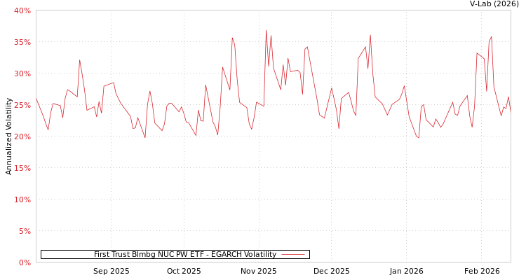 graph of First Trust Blmbg NUC PW ETF EGARCH