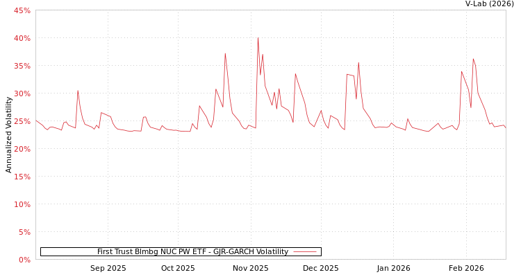 graph of First Trust Blmbg NUC PW ETF GJR-GARCH