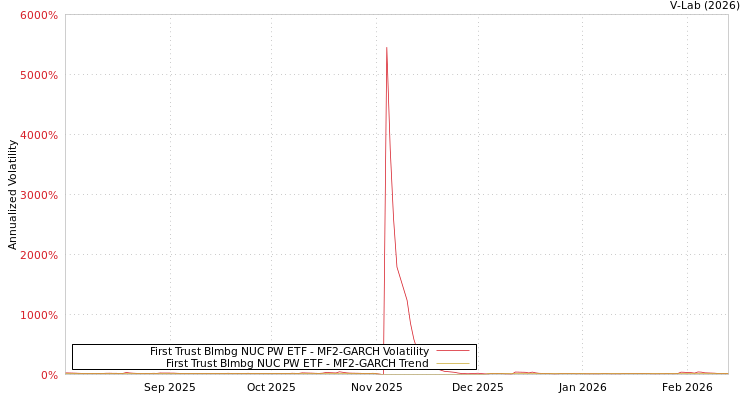 graph of First Trust Blmbg NUC PW ETF MF2-GARCH