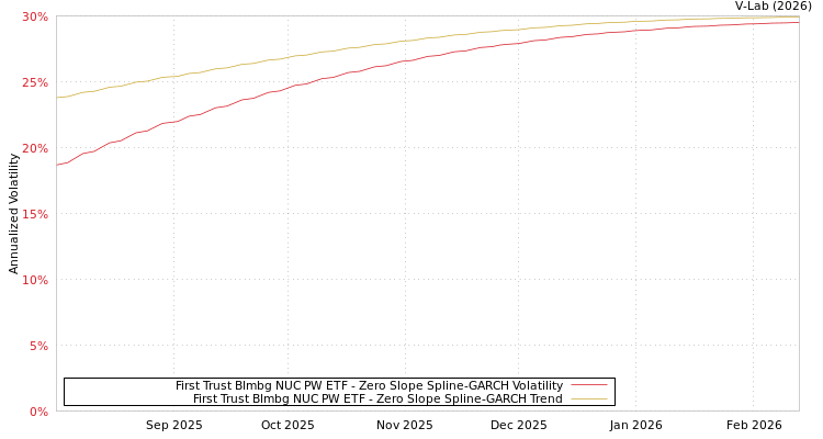 graph of First Trust Blmbg NUC PW ETF S0GARCH