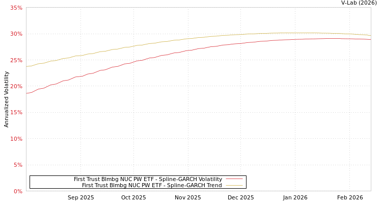graph of First Trust Blmbg NUC PW ETF SGARCH