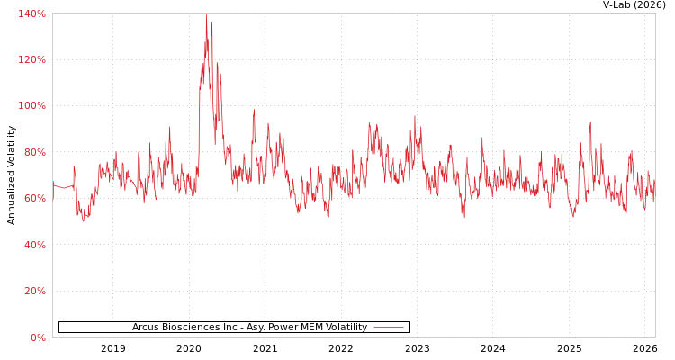 graph of Arcus Biosciences Inc APMEM