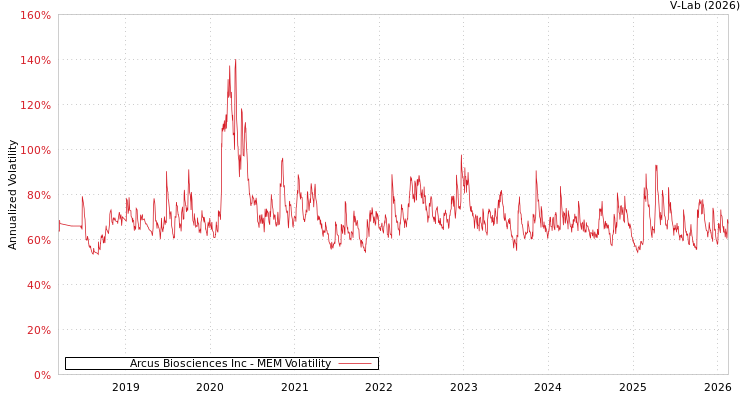 graph of Arcus Biosciences Inc MEM
