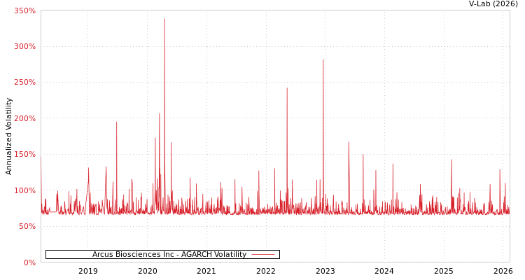 graph of Arcus Biosciences Inc AGARCH