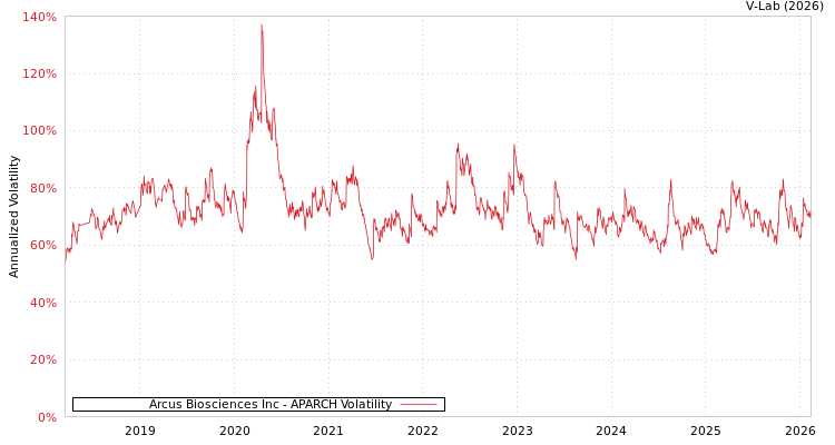 graph of Arcus Biosciences Inc APARCH