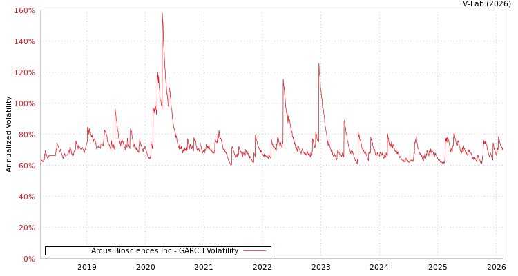 graph of Arcus Biosciences Inc GARCH
