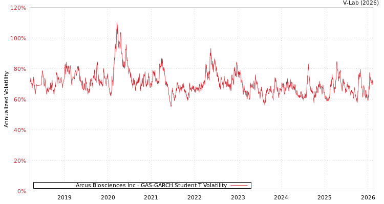 graph of Arcus Biosciences Inc GAS-GARCH-T