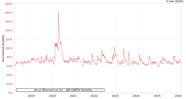 graph of Arcus Biosciences Inc GJR-GARCH