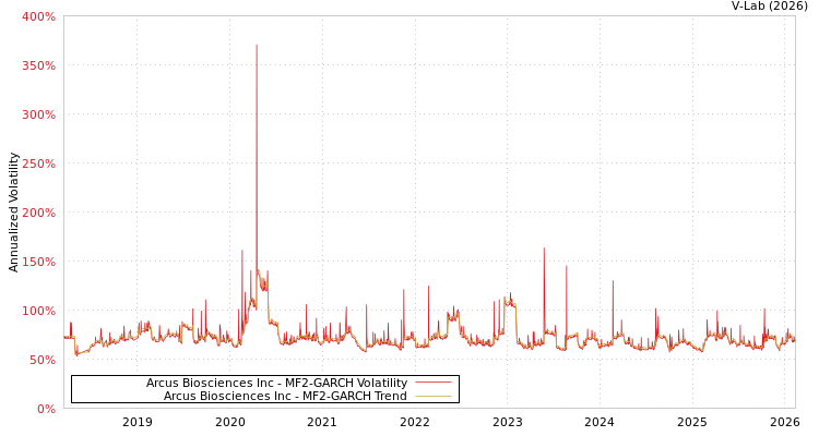 graph of Arcus Biosciences Inc MF2-GARCH