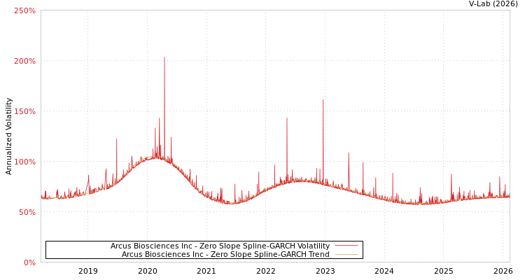 graph of Arcus Biosciences Inc S0GARCH