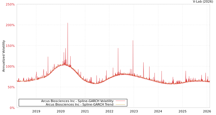graph of Arcus Biosciences Inc SGARCH