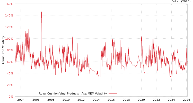 graph of Royal Cushion Vinyl Products AMEM