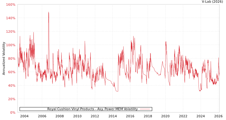 graph of Royal Cushion Vinyl Products APMEM