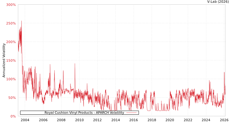 graph of Royal Cushion Vinyl Products APARCH
