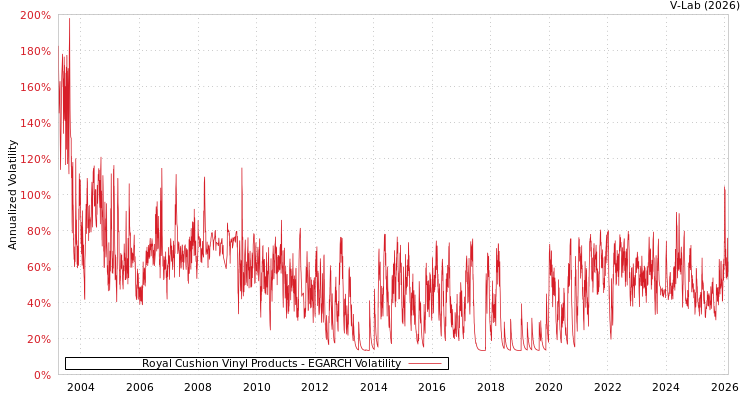 graph of Royal Cushion Vinyl Products EGARCH