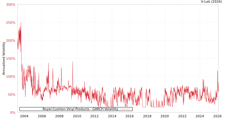 graph of Royal Cushion Vinyl Products GARCH