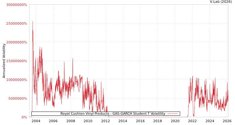 graph of Royal Cushion Vinyl Products GAS-GARCH-T