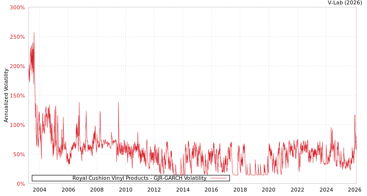graph of Royal Cushion Vinyl Products GJR-GARCH