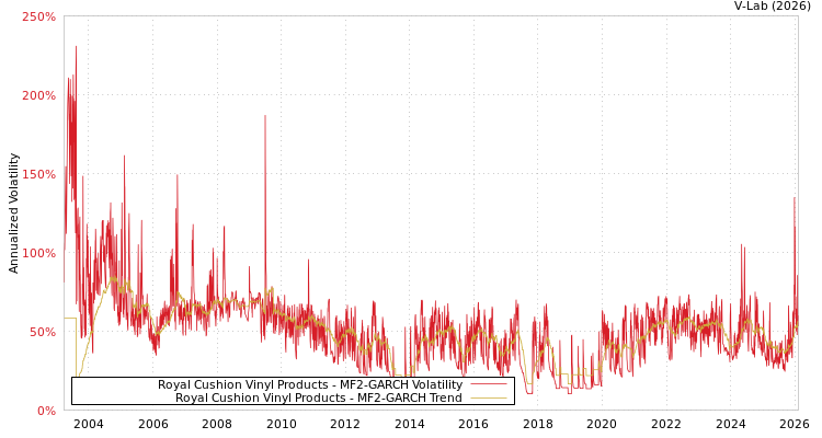 graph of Royal Cushion Vinyl Products MF2-GARCH