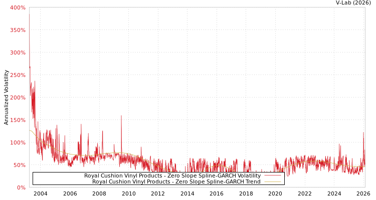 graph of Royal Cushion Vinyl Products S0GARCH