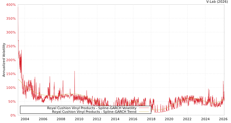 graph of Royal Cushion Vinyl Products SGARCH
