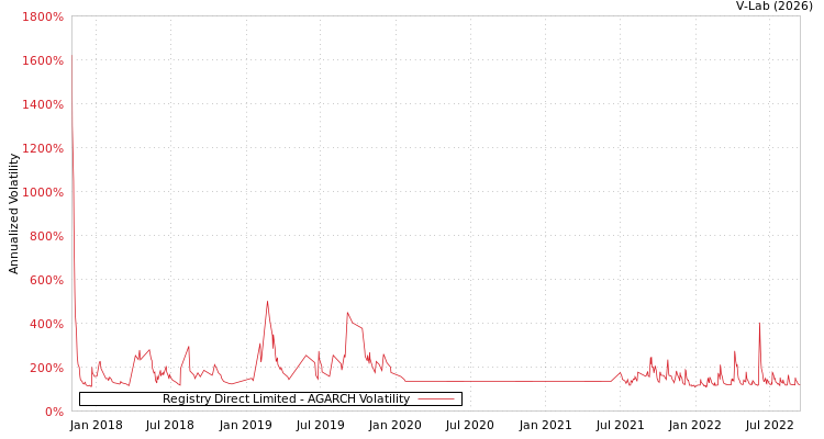 graph of Registry Direct Limited AGARCH