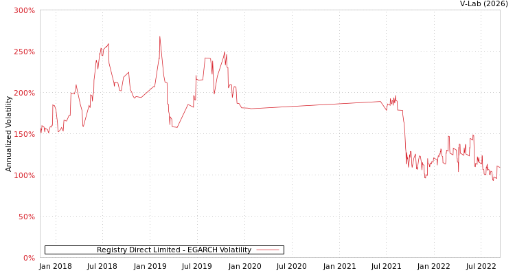 graph of Registry Direct Limited EGARCH