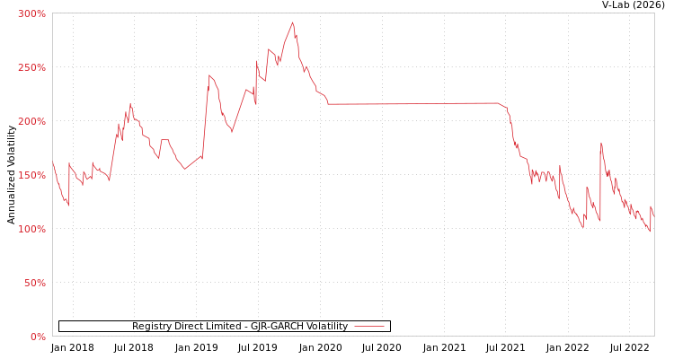 graph of Registry Direct Limited GJR-GARCH