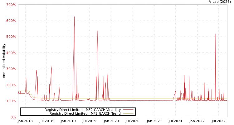 graph of Registry Direct Limited MF2-GARCH