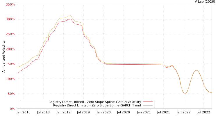 graph of Registry Direct Limited S0GARCH