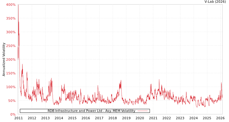graph of RDB Infrastructure and Power Ltd AMEM