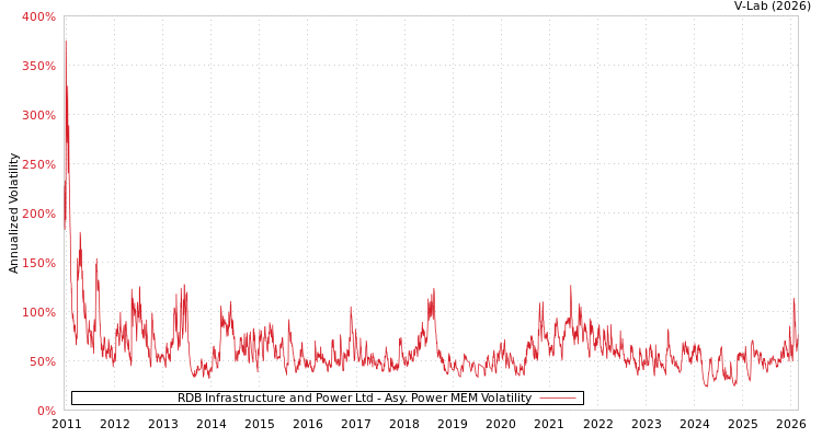 graph of RDB Infrastructure and Power Ltd APMEM