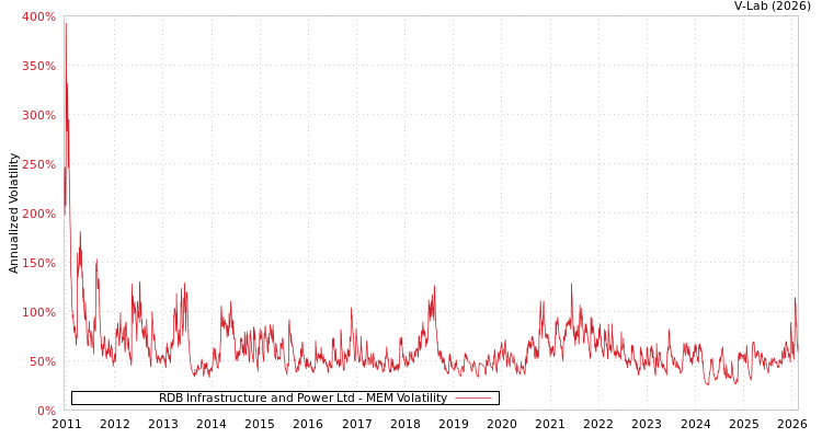 graph of RDB Infrastructure and Power Ltd MEM