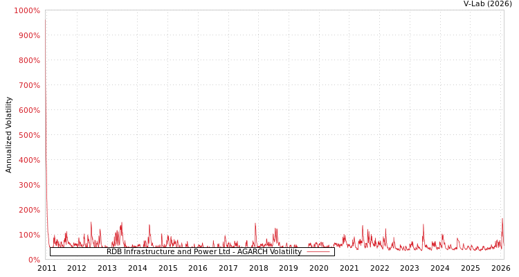 graph of RDB Infrastructure and Power Ltd AGARCH