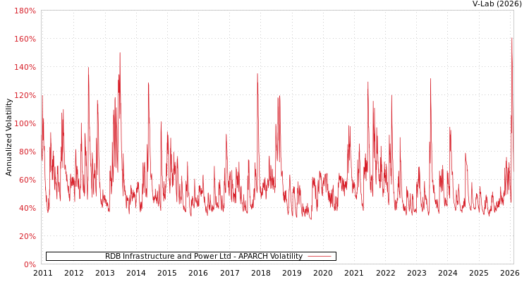graph of RDB Infrastructure and Power Ltd APARCH