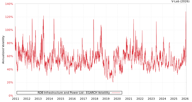 graph of RDB Infrastructure and Power Ltd EGARCH
