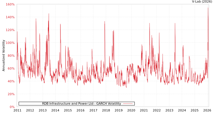 graph of RDB Infrastructure and Power Ltd GARCH