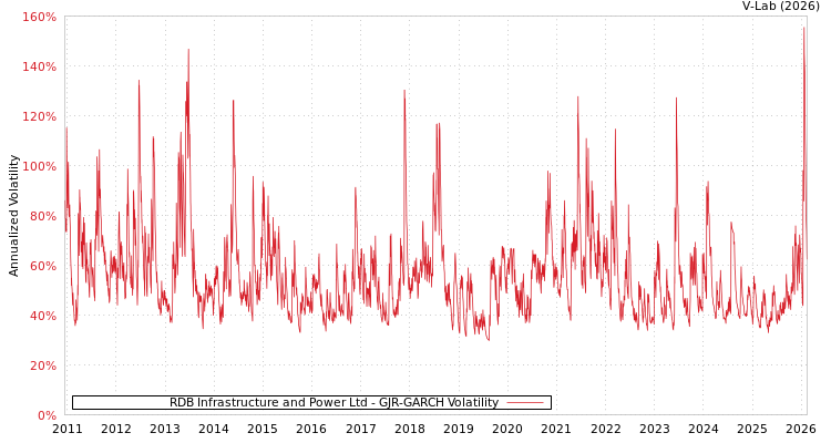 graph of RDB Infrastructure and Power Ltd GJR-GARCH