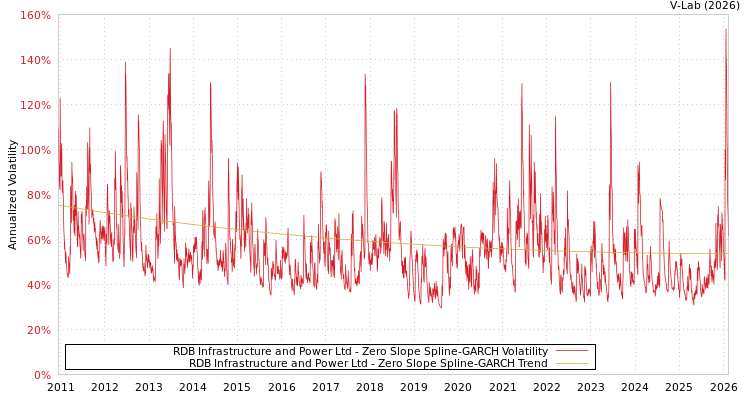 graph of RDB Infrastructure and Power Ltd S0GARCH