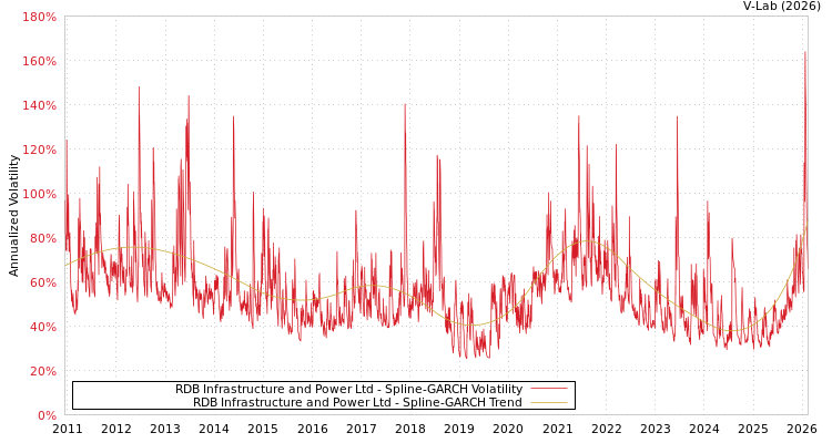 graph of RDB Infrastructure and Power Ltd SGARCH