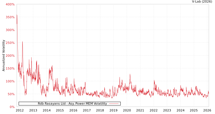 graph of Rdb Rasayans Ltd APMEM