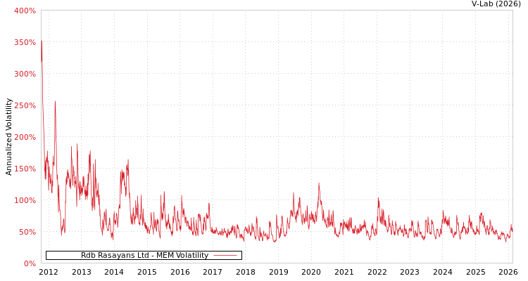 graph of Rdb Rasayans Ltd MEM